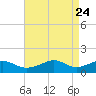 Eugene Island tide chart for Thursday, April 24, 2025