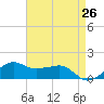 Eugene Island tide chart for Saturday, April 26, 2025