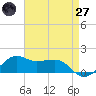 Eugene Island tide chart for Sunday, April 27, 2025