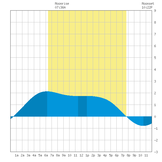 Eugene Island tide chart for Tuesday, April 29, 2025
