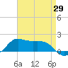 Eugene Island tide chart for Tuesday, April 29, 2025