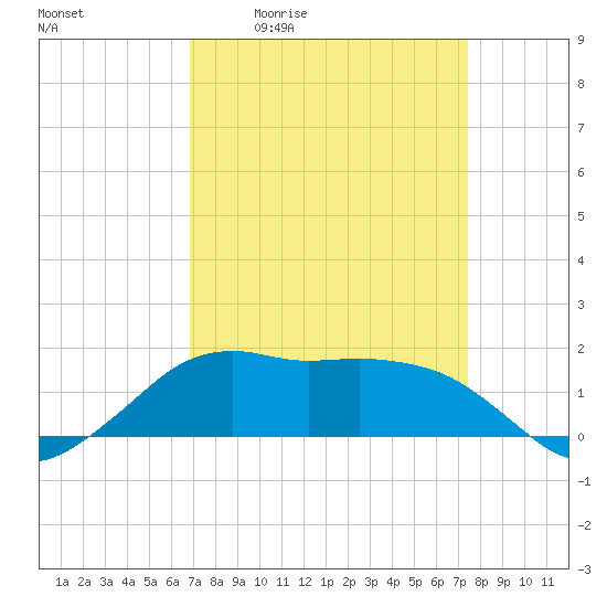 Eugene Island tide chart for Wednesday, April 2, 2025