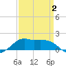 Eugene Island tide chart for Wednesday, April 2, 2025