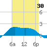 Eugene Island tide chart for Wednesday, April 30, 2025