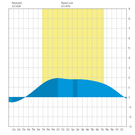 Eugene Island tide chart for Thursday, April 3, 2025