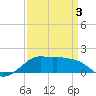 Eugene Island tide chart for Thursday, April 3, 2025