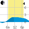 Eugene Island tide chart for Friday, April 4, 2025