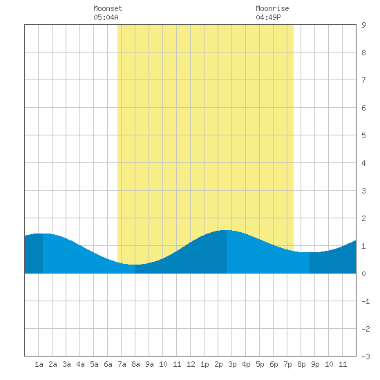 Eugene Island tide chart for Wednesday, April 9, 2025