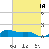 Eugene Island tide chart for Saturday, May 10, 2025