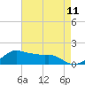 Eugene Island tide chart for Sunday, May 11, 2025