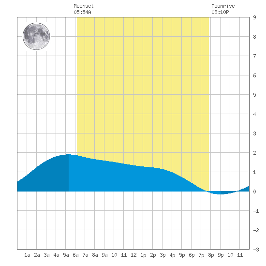 Eugene Island tide chart for Monday, May 12, 2025
