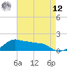 Eugene Island tide chart for Monday, May 12, 2025