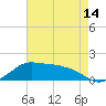 Eugene Island tide chart for Wednesday, May 14, 2025