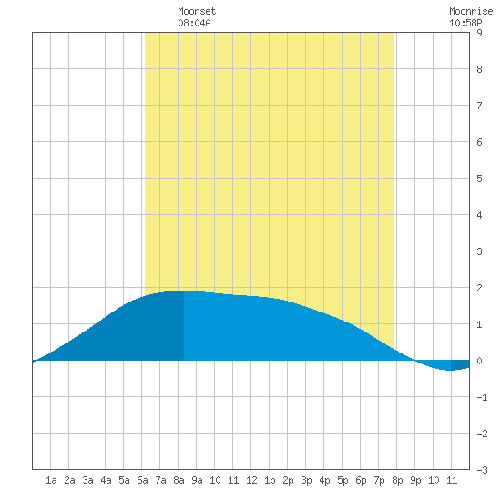 Eugene Island tide chart for Thursday, May 15, 2025