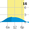 Eugene Island tide chart for Friday, May 16, 2025