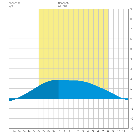 Eugene Island tide chart for Saturday, May 17, 2025