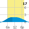 Eugene Island tide chart for Saturday, May 17, 2025