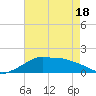 Eugene Island tide chart for Sunday, May 18, 2025