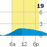 Eugene Island tide chart for Monday, May 19, 2025