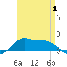 Eugene Island tide chart for Thursday, May 1, 2025