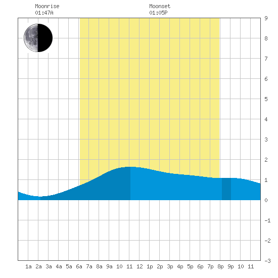 Eugene Island tide chart for Tuesday, May 20, 2025