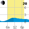 Eugene Island tide chart for Tuesday, May 20, 2025
