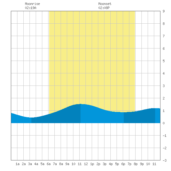 Eugene Island tide chart for Wednesday, May 21, 2025