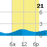 Eugene Island tide chart for Wednesday, May 21, 2025