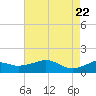 Eugene Island tide chart for Thursday, May 22, 2025