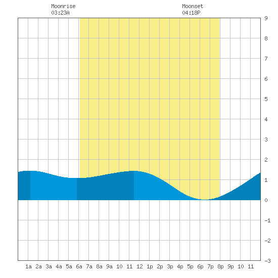Eugene Island tide chart for Friday, May 23, 2025