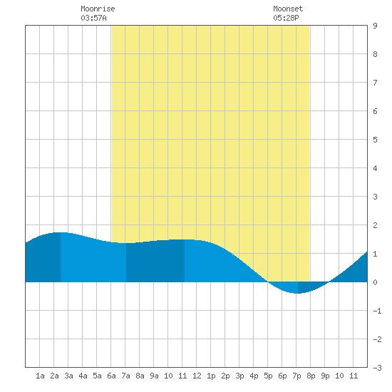 Eugene Island tide chart for Saturday, May 24, 2025
