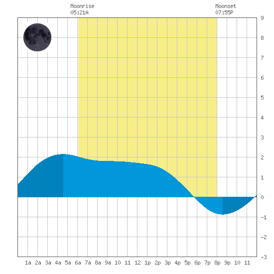Eugene Island tide chart for Monday, May 26, 2025