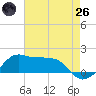 Eugene Island tide chart for Monday, May 26, 2025