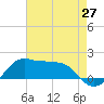 Eugene Island tide chart for Tuesday, May 27, 2025