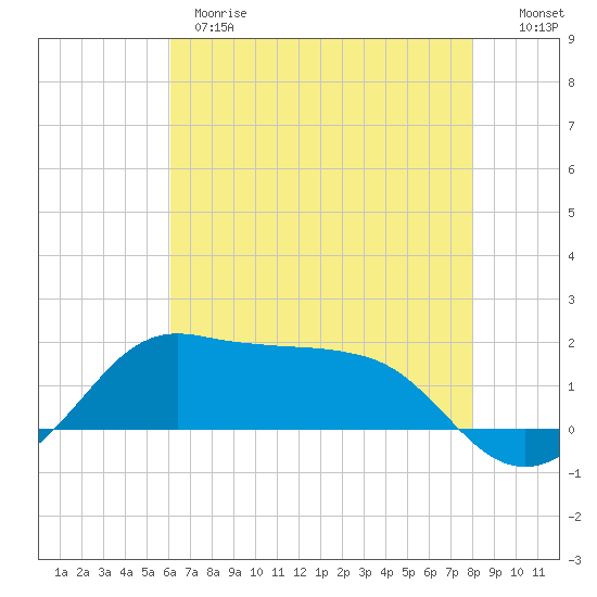 Eugene Island tide chart for Wednesday, May 28, 2025