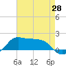 Eugene Island tide chart for Wednesday, May 28, 2025
