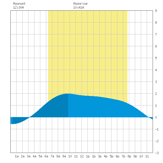 Eugene Island tide chart for Friday, May 2, 2025