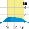 Eugene Island tide chart for Friday, May 30, 2025