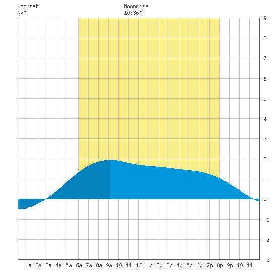 Eugene Island tide chart for Saturday, May 31, 2025