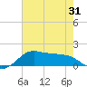 Eugene Island tide chart for Saturday, May 31, 2025
