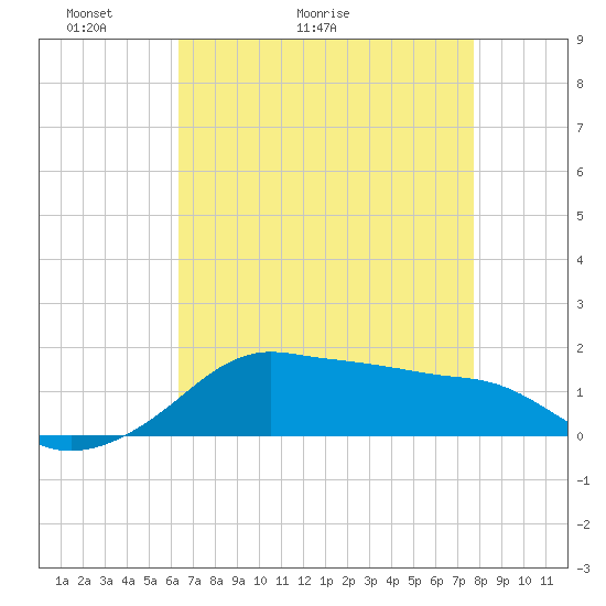 Eugene Island tide chart for Saturday, May 3, 2025