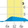 Eugene Island tide chart for Saturday, May 3, 2025