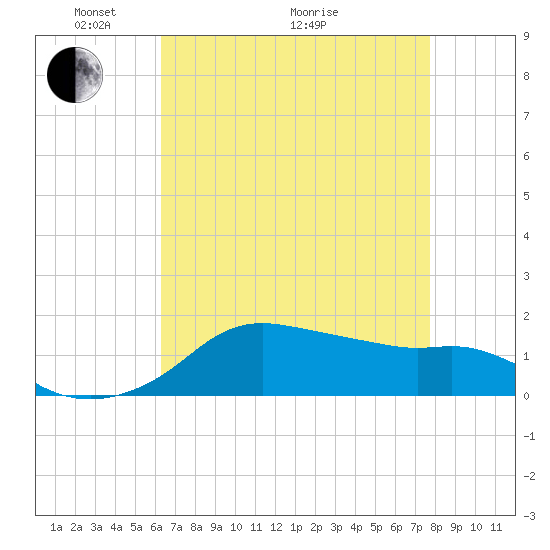 Eugene Island tide chart for Sunday, May 4, 2025