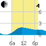 Eugene Island tide chart for Sunday, May 4, 2025