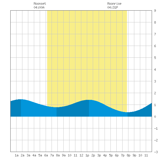Eugene Island tide chart for Thursday, May 8, 2025