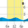 Eugene Island tide chart for Thursday, May 8, 2025