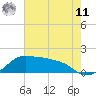 Eugene Island tide chart for Wednesday, June 11, 2025