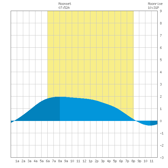 Eugene Island tide chart for Friday, June 13, 2025