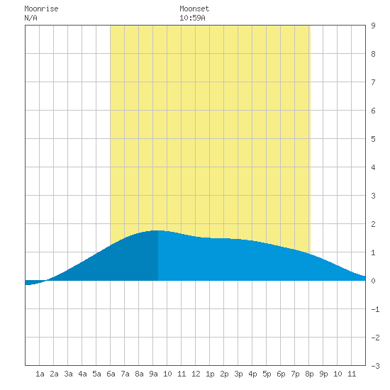 Eugene Island tide chart for Monday, June 16, 2025