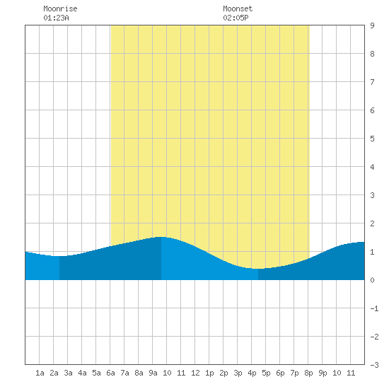 Eugene Island tide chart for Thursday, June 19, 2025